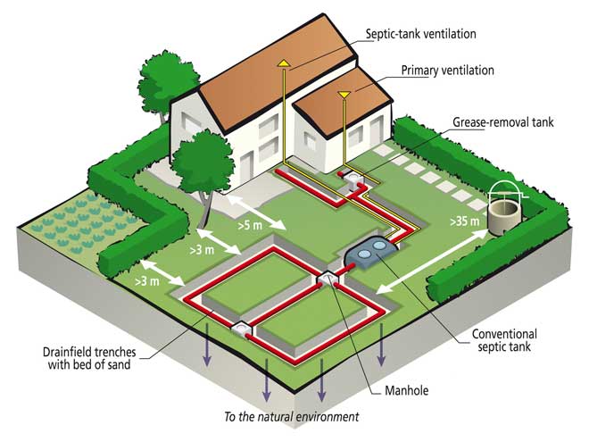 Conventional Septic Tank / Drain Field System
